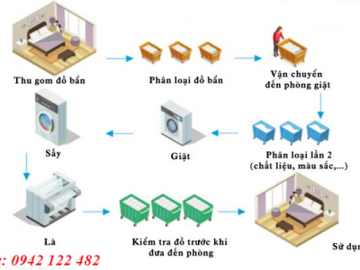 Cẩm Nang Quản Lý Quá Trình Giặt Là
