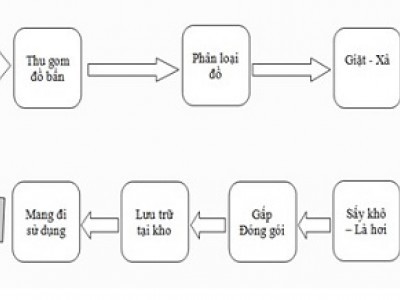 Tham Khảo Quy Trình Giặt Đồ Trong Bệnh Viện