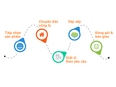 Tiêu chí đánh giá chất lượng tiệm giặt là đạt chuẩn